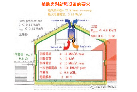 被动式科技住宅，新风系统应如何选择？